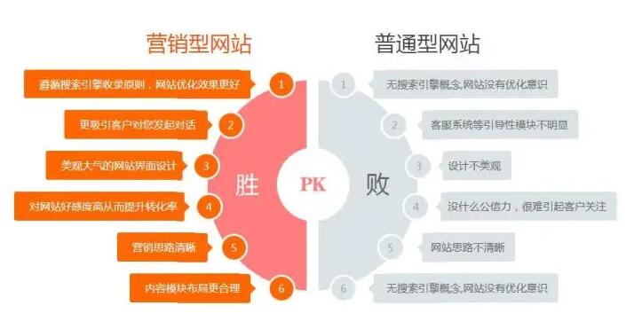 企业网站与营销型网站区别